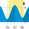 South Beach tide chart for Sunday, September 8, 2024