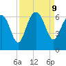 South Beach tide chart for Monday, September 9, 2024