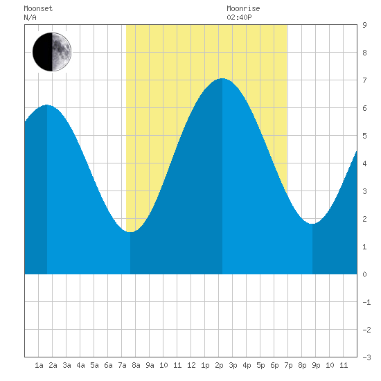 South Beach tide chart for Thursday, October 10, 2024