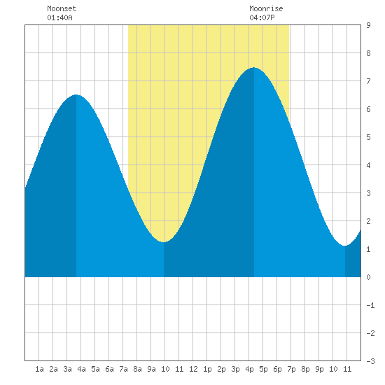 South Beach tide chart for Saturday, October 12, 2024