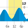 South Beach tide chart for Saturday, October 12, 2024