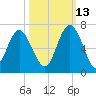 South Beach tide chart for Sunday, October 13, 2024