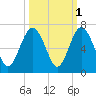 South Beach tide chart for Tuesday, October 1, 2024