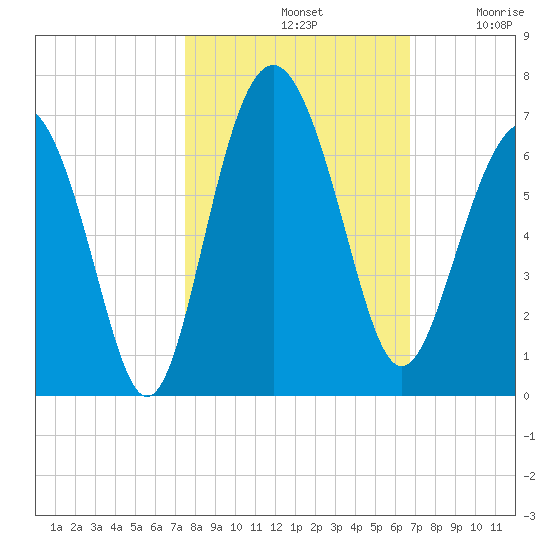South Beach tide chart for Monday, October 21, 2024