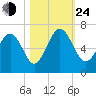 South Beach tide chart for Thursday, October 24, 2024
