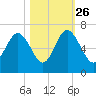 South Beach tide chart for Saturday, October 26, 2024