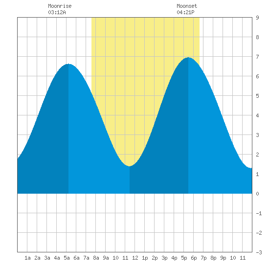 South Beach tide chart for Sunday, October 27, 2024