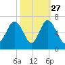South Beach tide chart for Sunday, October 27, 2024