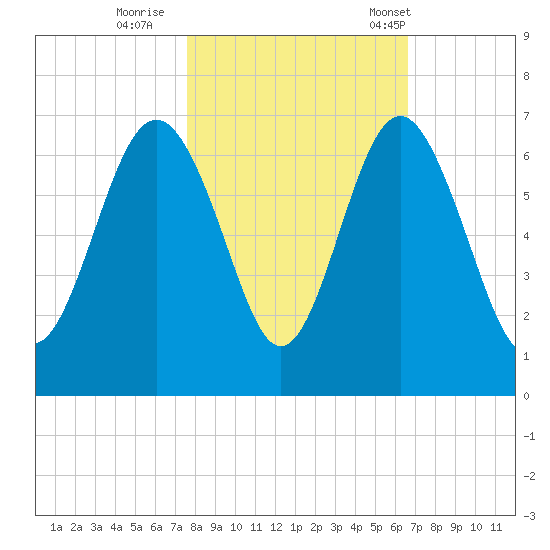 South Beach tide chart for Monday, October 28, 2024