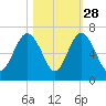 South Beach tide chart for Monday, October 28, 2024