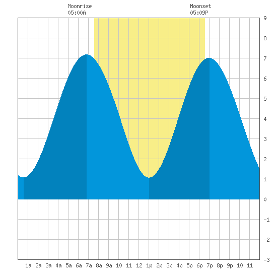 South Beach tide chart for Tuesday, October 29, 2024