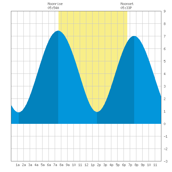 South Beach tide chart for Wednesday, October 30, 2024