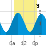 South Beach tide chart for Thursday, October 3, 2024