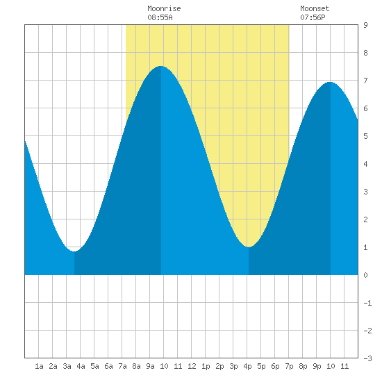 South Beach tide chart for Friday, October 4, 2024