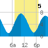South Beach tide chart for Saturday, October 5, 2024