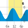 South Beach tide chart for Sunday, October 6, 2024