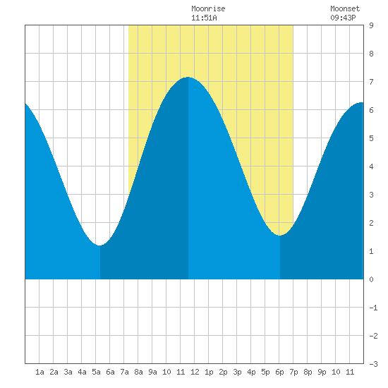 South Beach tide chart for Monday, October 7, 2024