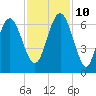 South Beach tide chart for Sunday, November 10, 2024