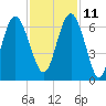 South Beach tide chart for Monday, November 11, 2024