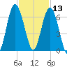 South Beach tide chart for Wednesday, November 13, 2024