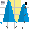 South Beach tide chart for Friday, November 15, 2024