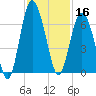 South Beach tide chart for Saturday, November 16, 2024