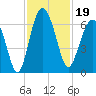 South Beach tide chart for Tuesday, November 19, 2024