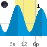 South Beach tide chart for Friday, November 1, 2024