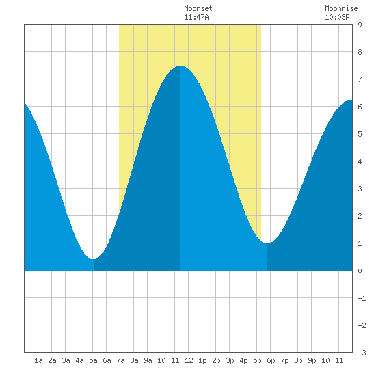 South Beach tide chart for Wednesday, November 20, 2024