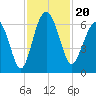 South Beach tide chart for Wednesday, November 20, 2024