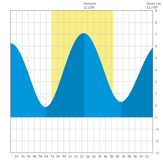 South Beach tide chart for Thursday, November 21, 2024