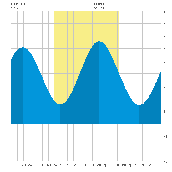 South Beach tide chart for Saturday, November 23, 2024