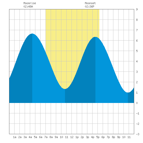 South Beach tide chart for Tuesday, November 26, 2024