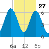 South Beach tide chart for Wednesday, November 27, 2024