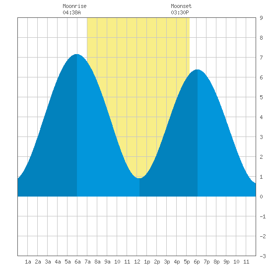 South Beach tide chart for Thursday, November 28, 2024