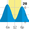 South Beach tide chart for Thursday, November 28, 2024