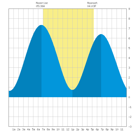 South Beach tide chart for Friday, November 29, 2024
