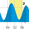 South Beach tide chart for Saturday, November 2, 2024