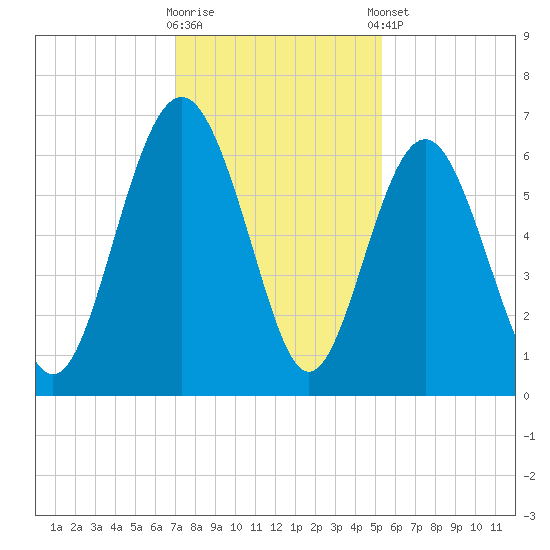 South Beach tide chart for Saturday, November 30, 2024