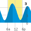 South Beach tide chart for Sunday, November 3, 2024
