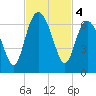 South Beach tide chart for Monday, November 4, 2024
