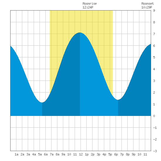 South Beach tide chart for Thursday, November 7, 2024