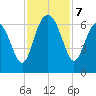 South Beach tide chart for Thursday, November 7, 2024