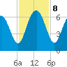 South Beach tide chart for Friday, November 8, 2024