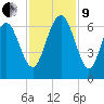 South Beach tide chart for Saturday, November 9, 2024