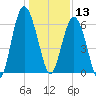 South Beach tide chart for Friday, December 13, 2024