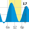 South Beach tide chart for Tuesday, December 17, 2024