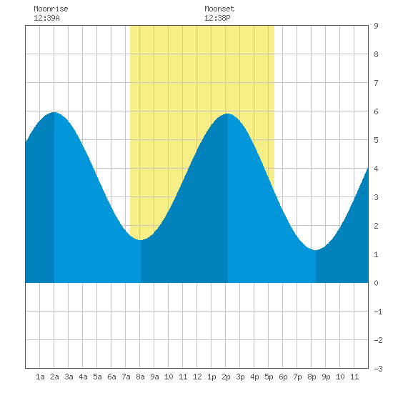 South Beach tide chart for Monday, December 23, 2024