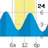 South Beach tide chart for Tuesday, December 24, 2024
