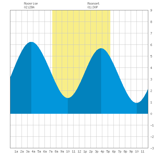 South Beach tide chart for Wednesday, December 25, 2024